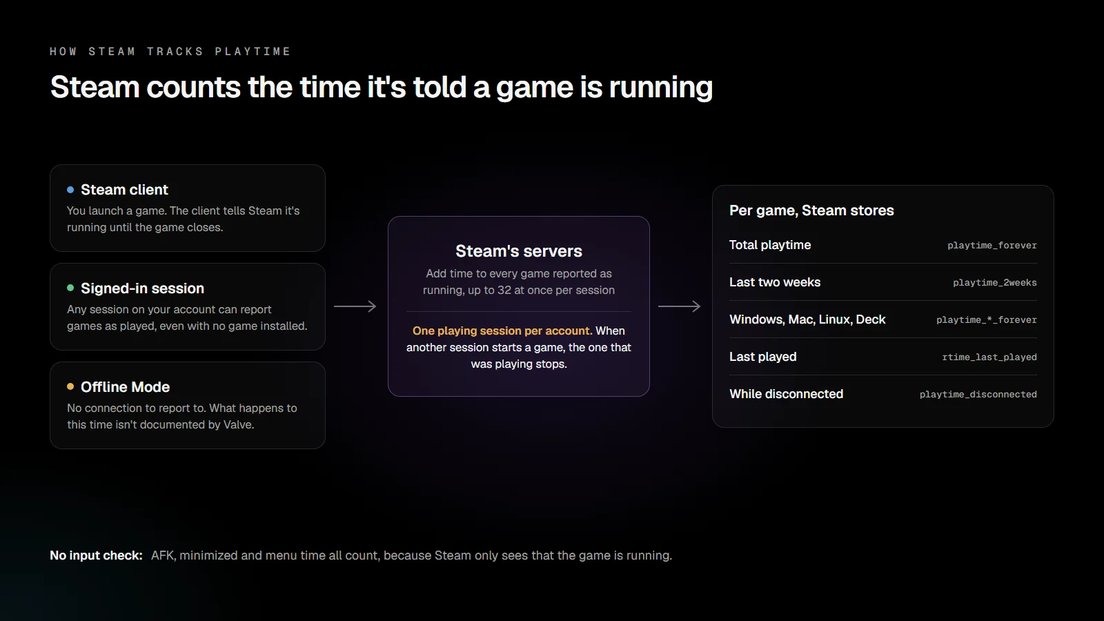 Diagram of how Steam tracks playtime: the Steam client or a signed-in session reports a running game to Steam's servers, which add time to total, two-week, per-platform and last-played counters