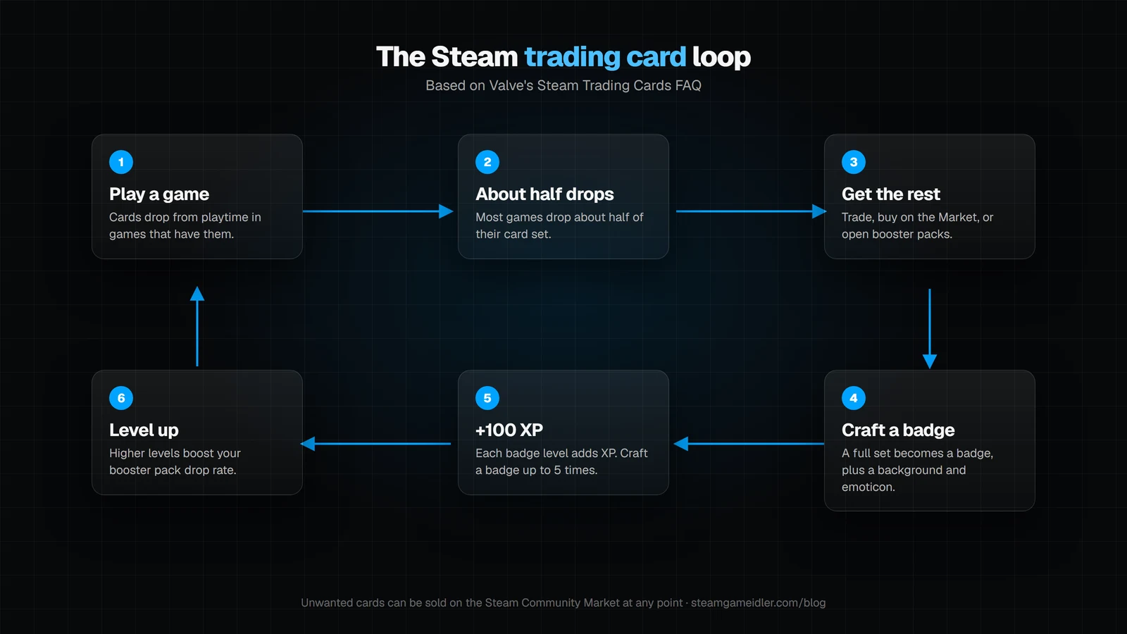 Diagram of how Steam trading cards work, from card drops to crafting a badge and leveling up