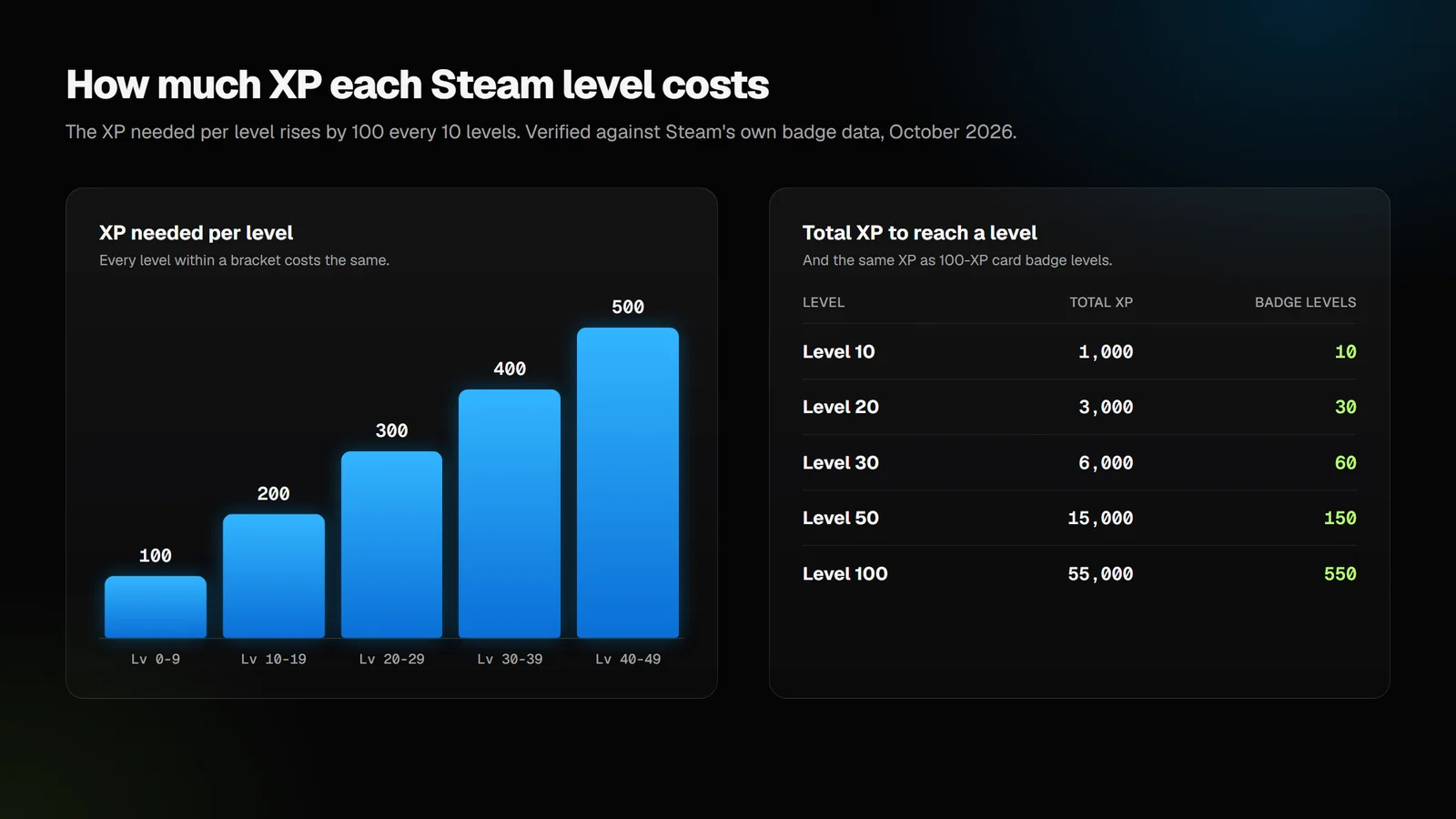 Chart of Steam XP needed per level, rising from 100 XP for levels 0-9 to 500 XP for levels 40-49, with total XP for levels 10, 20, 30, 50 and 100