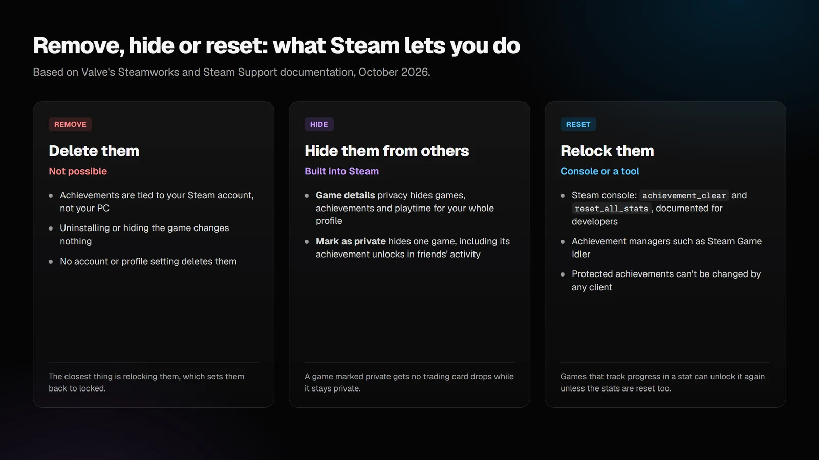 Comparison of removing, hiding and resetting Steam achievements: deleting isn't possible, hiding is built into Steam, relocking needs the console or a tool