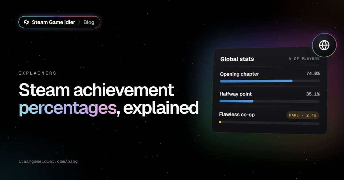 Steam achievement percentages explained, with a global stats card showing an opening achievement at 74.0%, a halfway achievement at 35.1% and a rare one at 2.4%